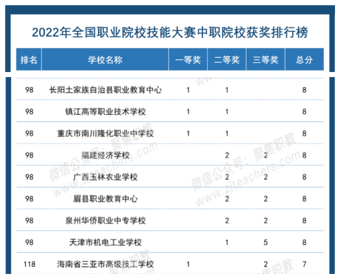 2022国赛全国排名.png